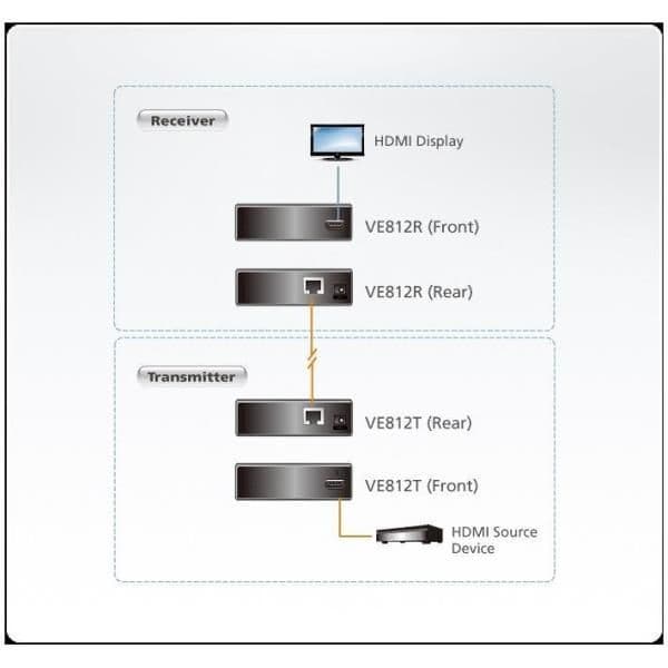 Extender HDMI HDBaseT (4K a 100 m) (HDBaseT Classe A)